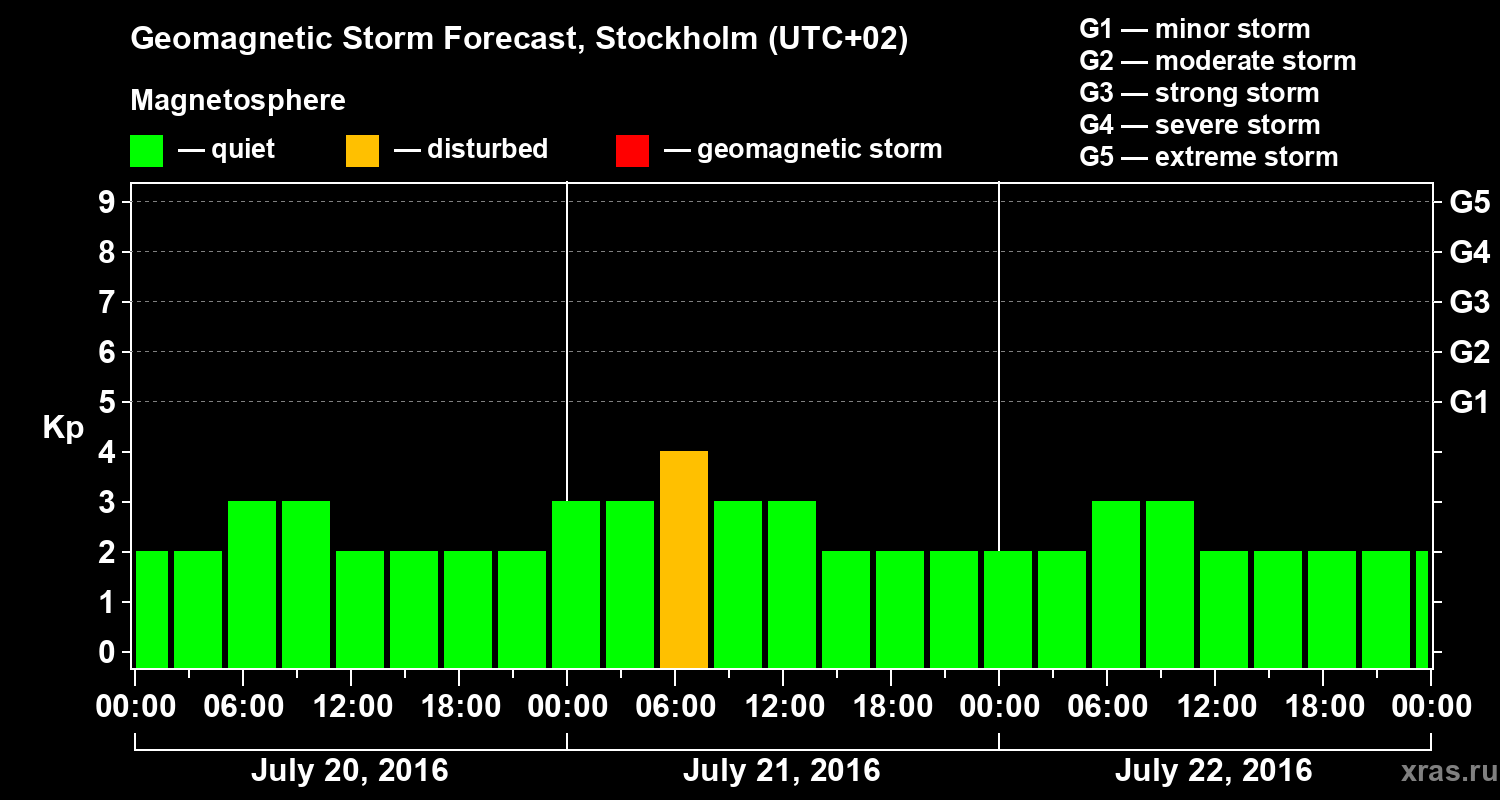 Forecast of the geomagnetic index Kp