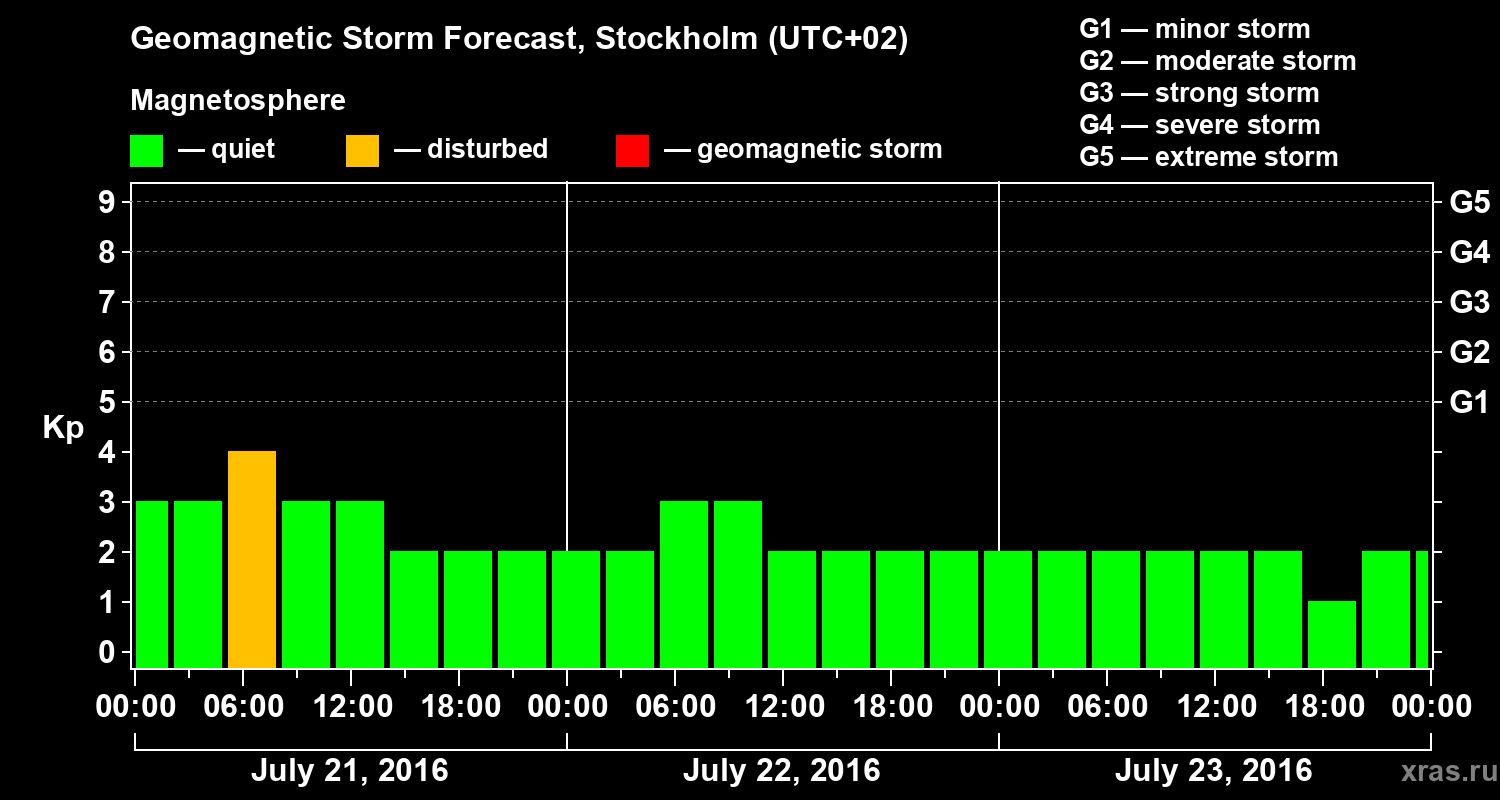 Forecast of the geomagnetic index Kp