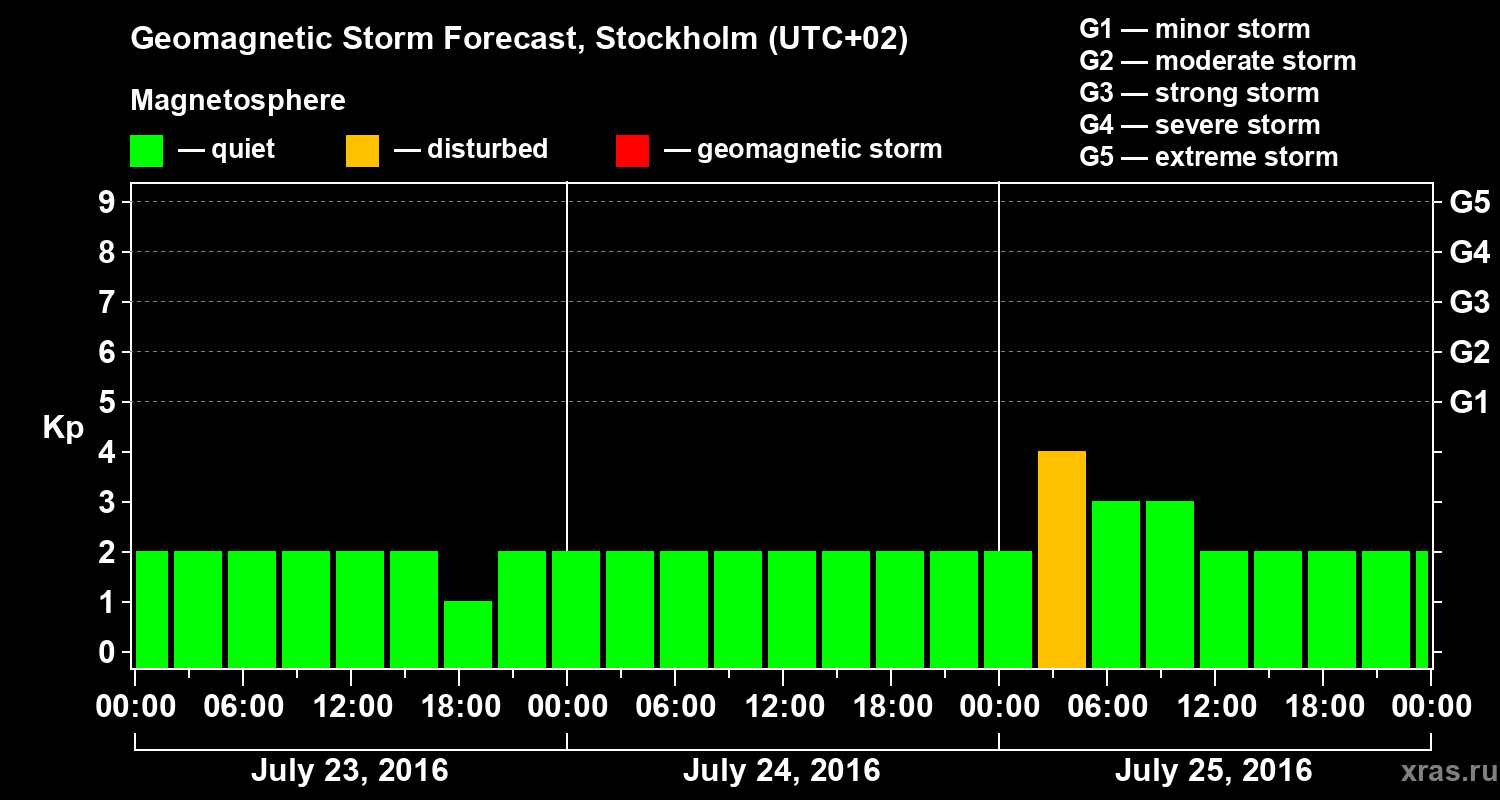 Forecast of the geomagnetic index Kp