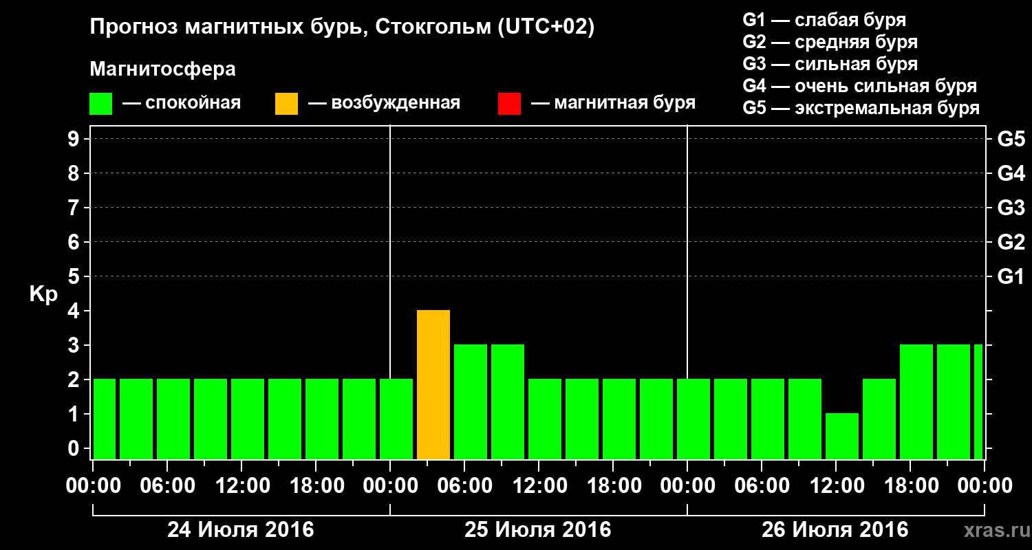 Прогноз геомагнитного индекса Kp