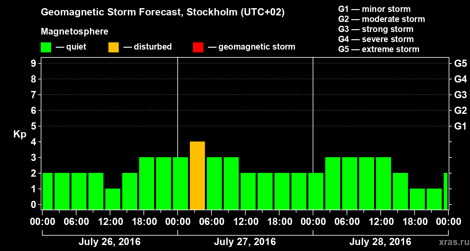 Forecast of the geomagnetic index Kp