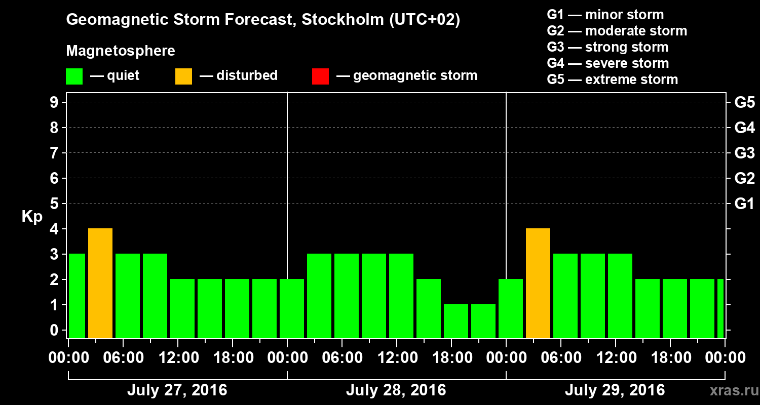 Forecast of the geomagnetic index Kp