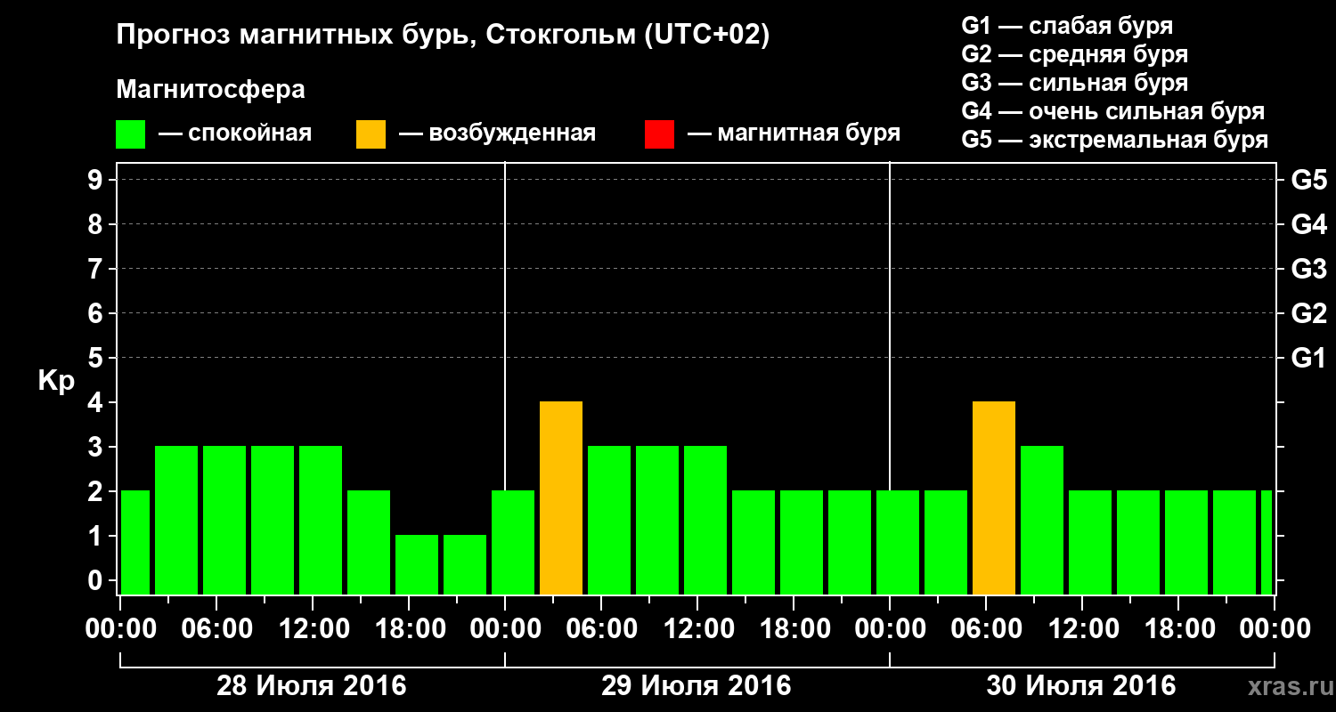 Прогноз геомагнитного индекса Kp