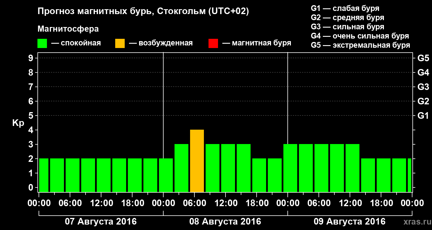 Прогноз геомагнитного индекса Kp