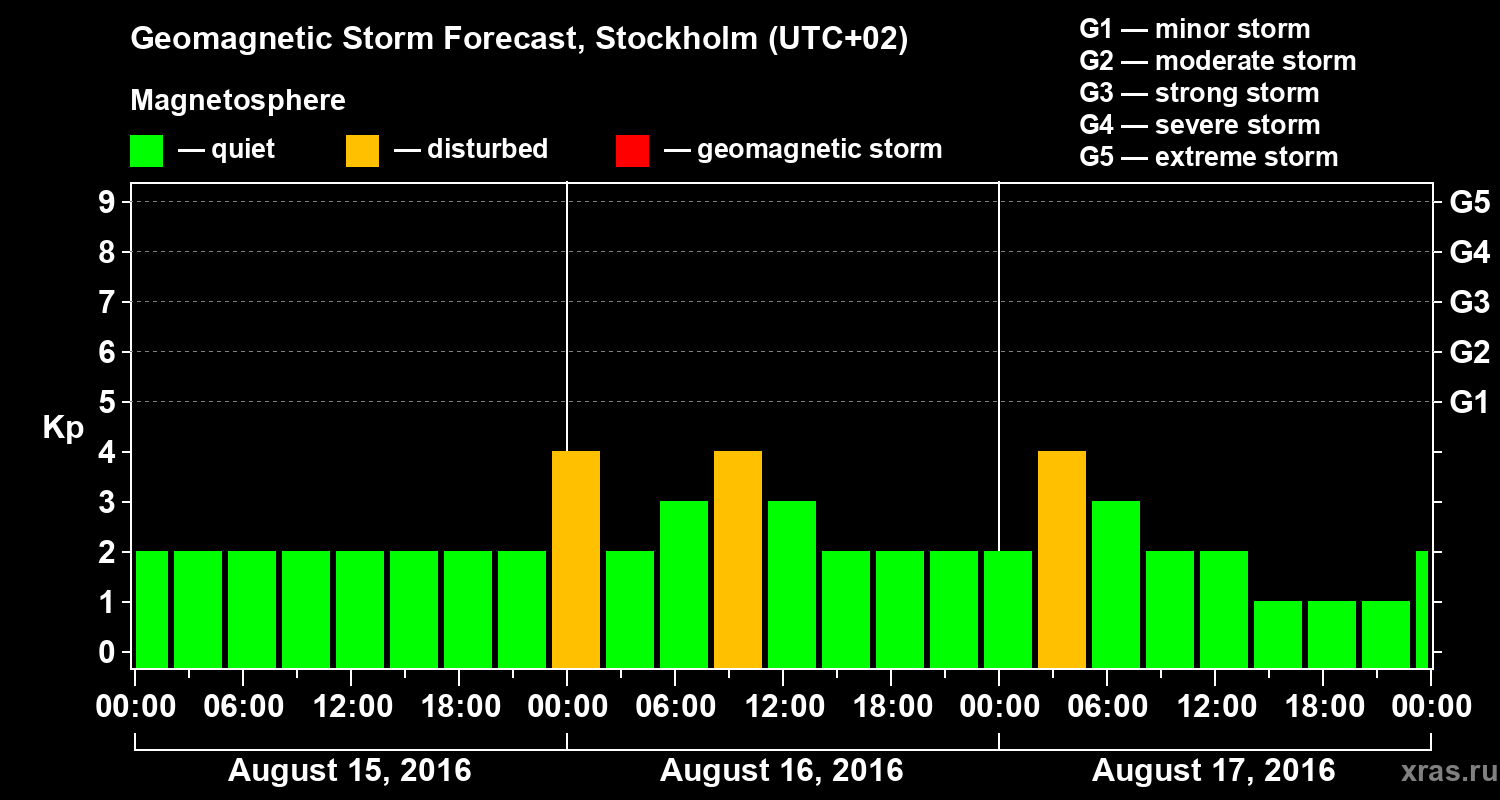 Forecast of the geomagnetic index Kp