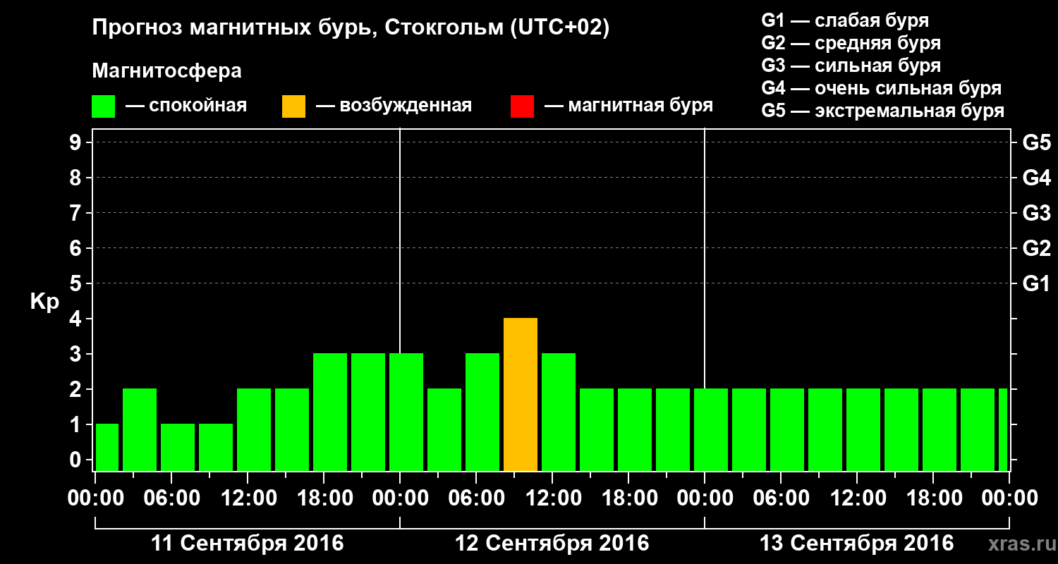 Прогноз геомагнитного индекса Kp