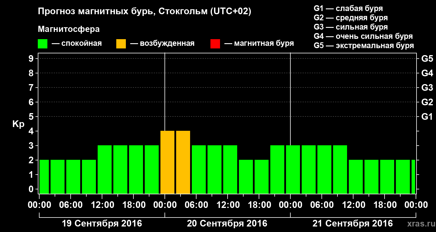 Прогноз геомагнитного индекса Kp