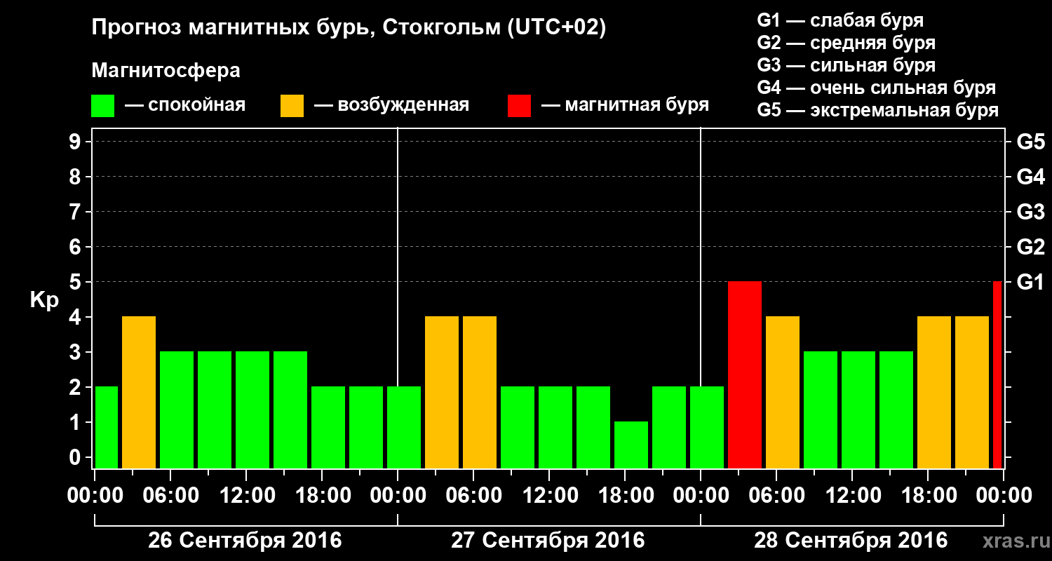 Прогноз геомагнитного индекса Kp