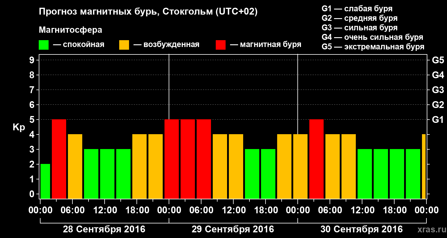 Прогноз геомагнитного индекса Kp