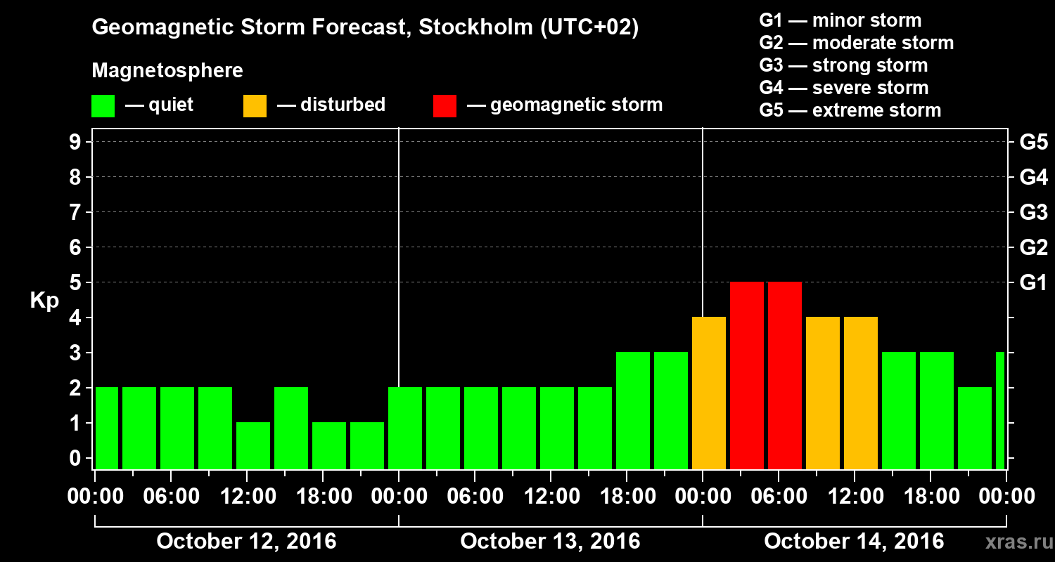 Forecast of the geomagnetic index Kp