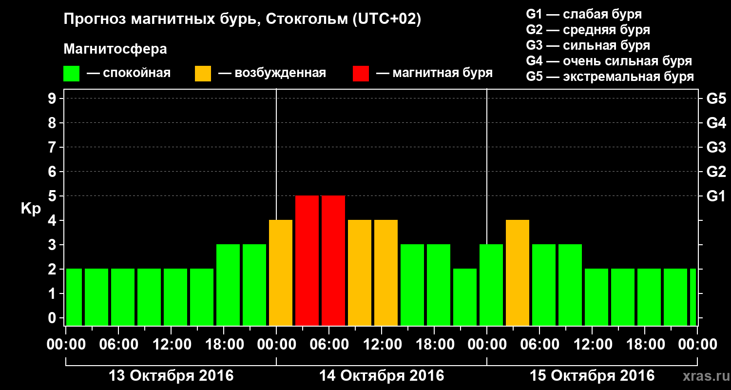 Прогноз геомагнитного индекса Kp