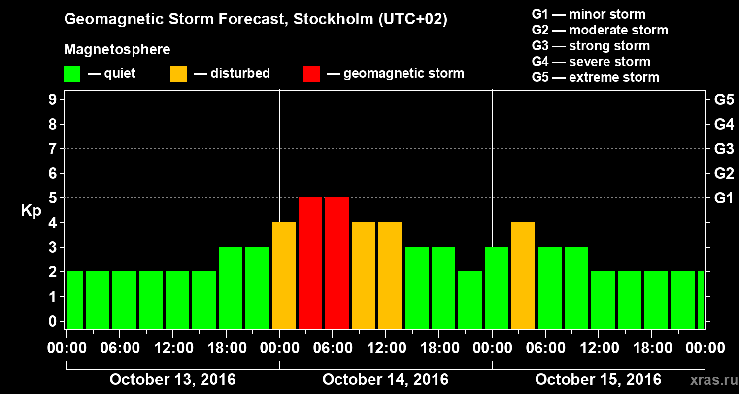 Forecast of the geomagnetic index Kp