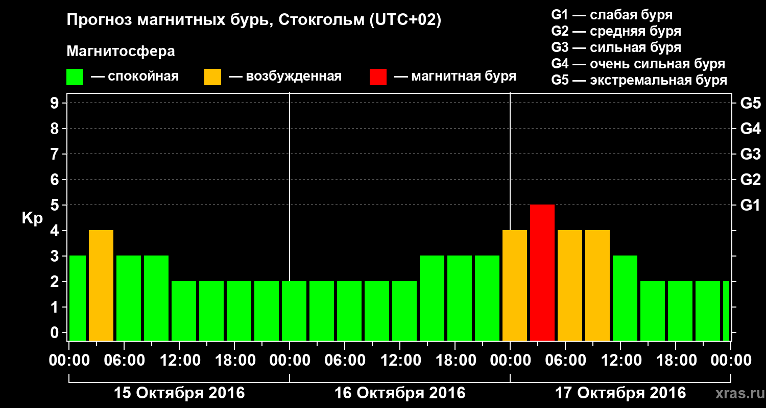 Прогноз геомагнитного индекса Kp