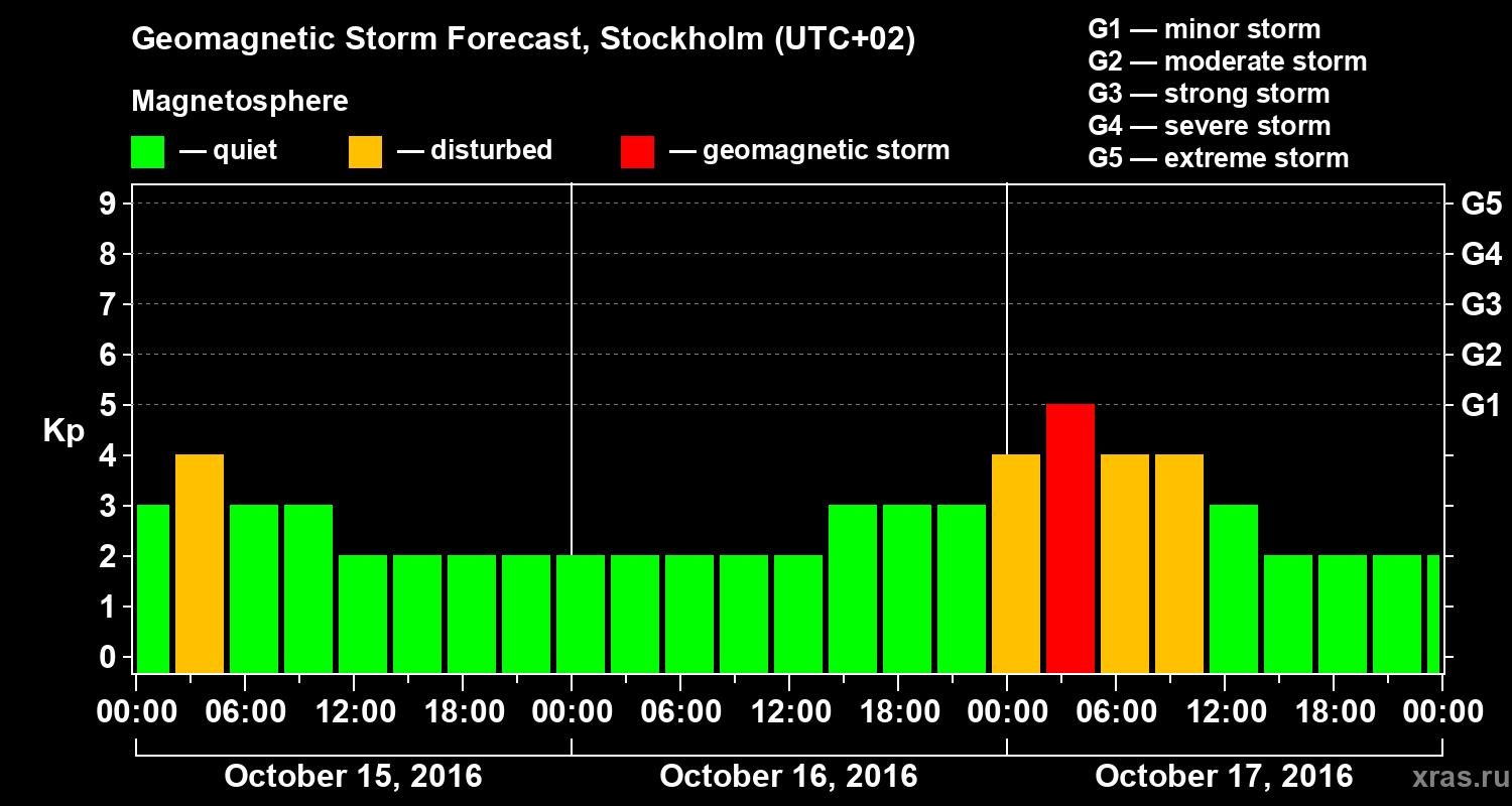 Forecast of the geomagnetic index Kp