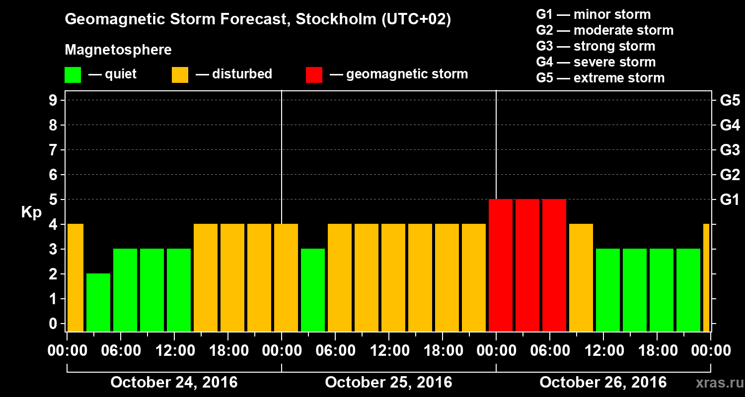 Forecast of the geomagnetic index Kp