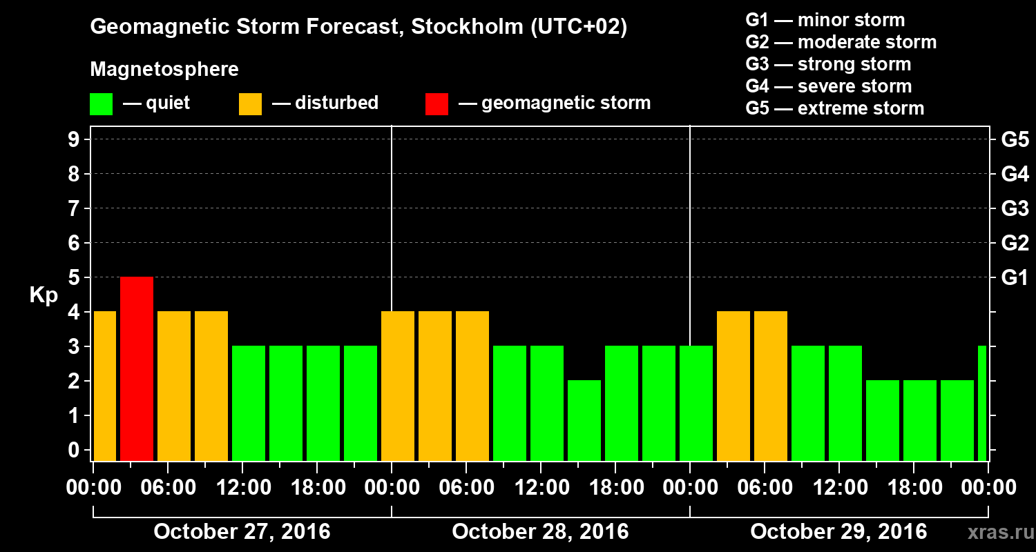 Forecast of the geomagnetic index Kp