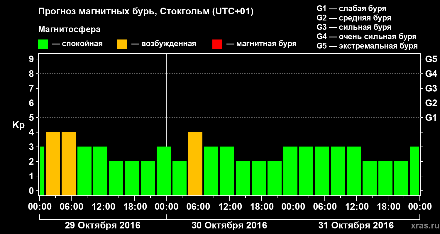 Прогноз геомагнитного индекса Kp
