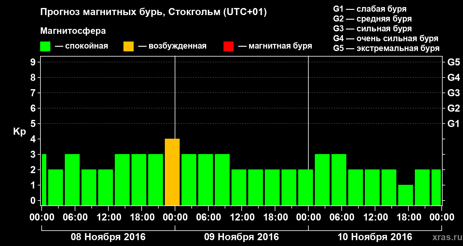 Прогноз геомагнитного индекса Kp