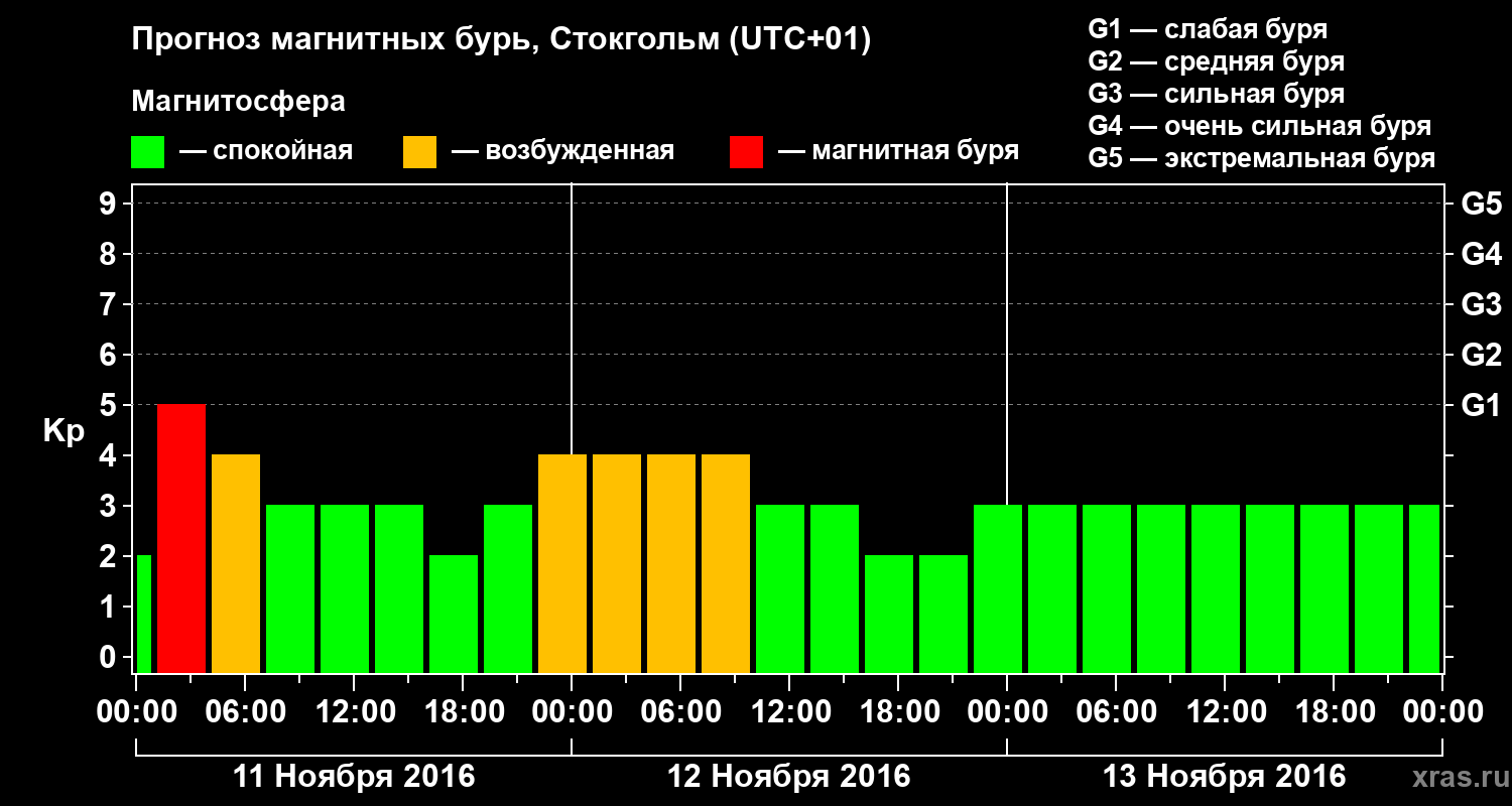 Прогноз геомагнитного индекса Kp