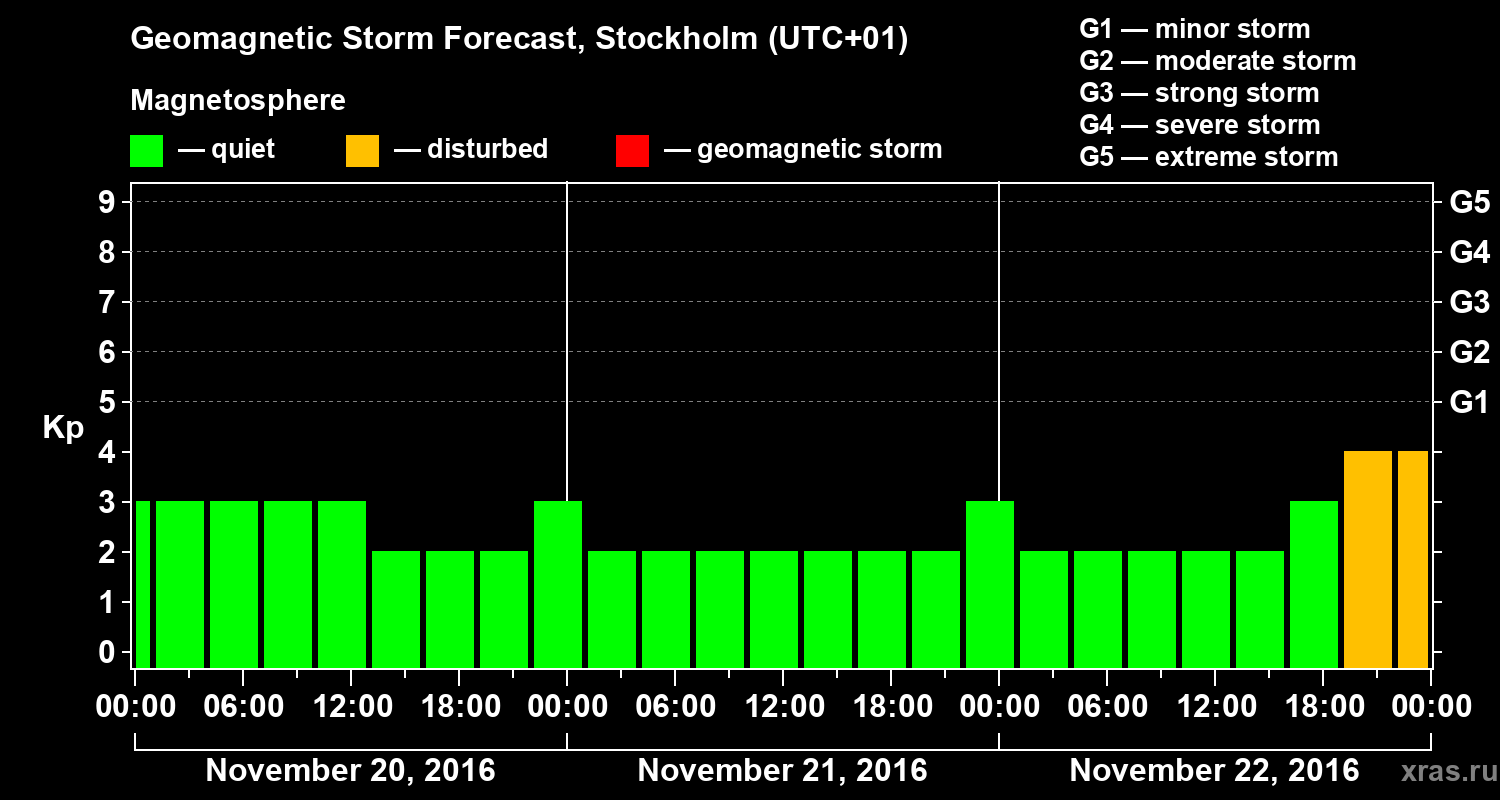 Forecast of the geomagnetic index Kp