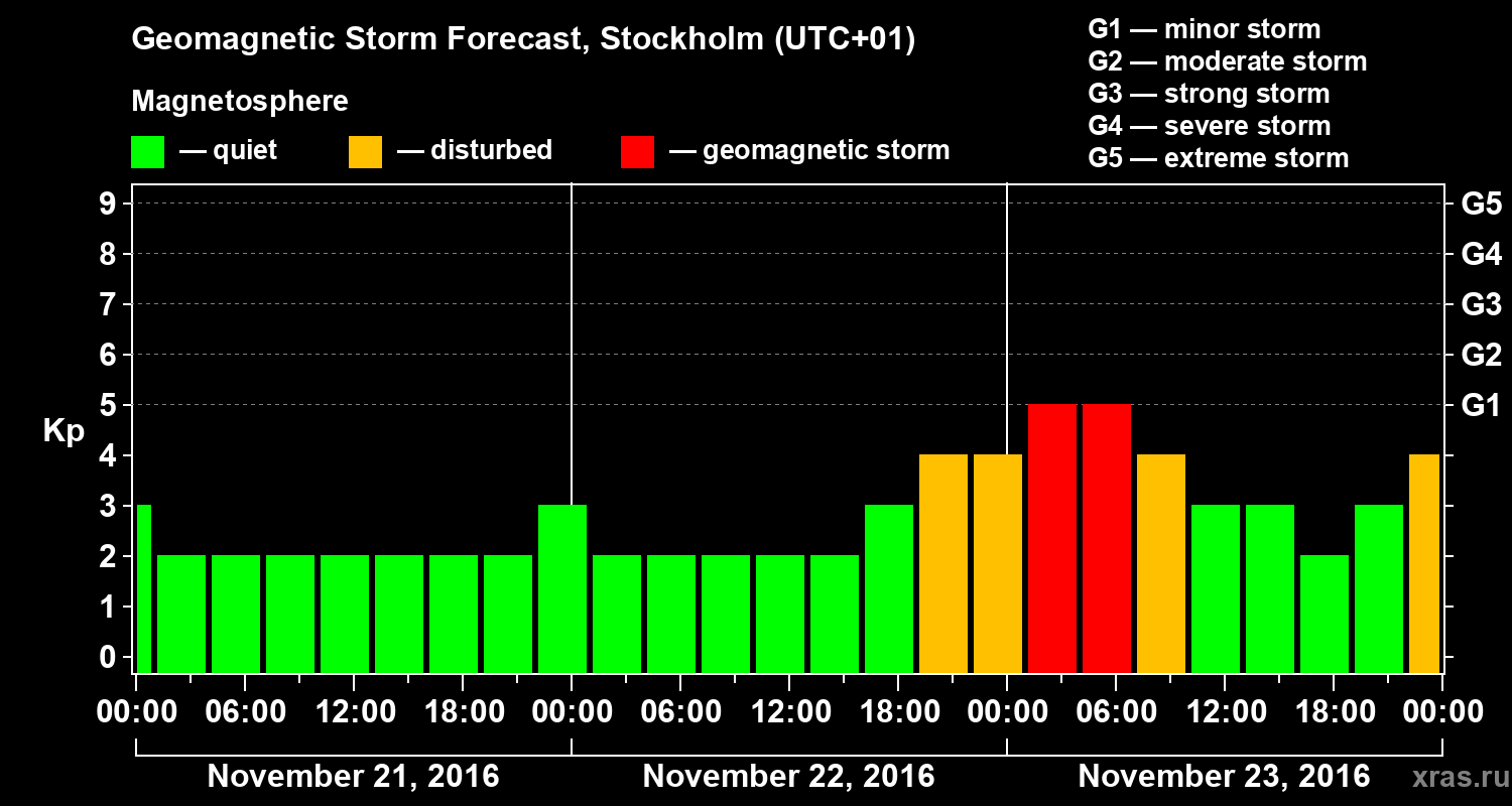Forecast of the geomagnetic index Kp