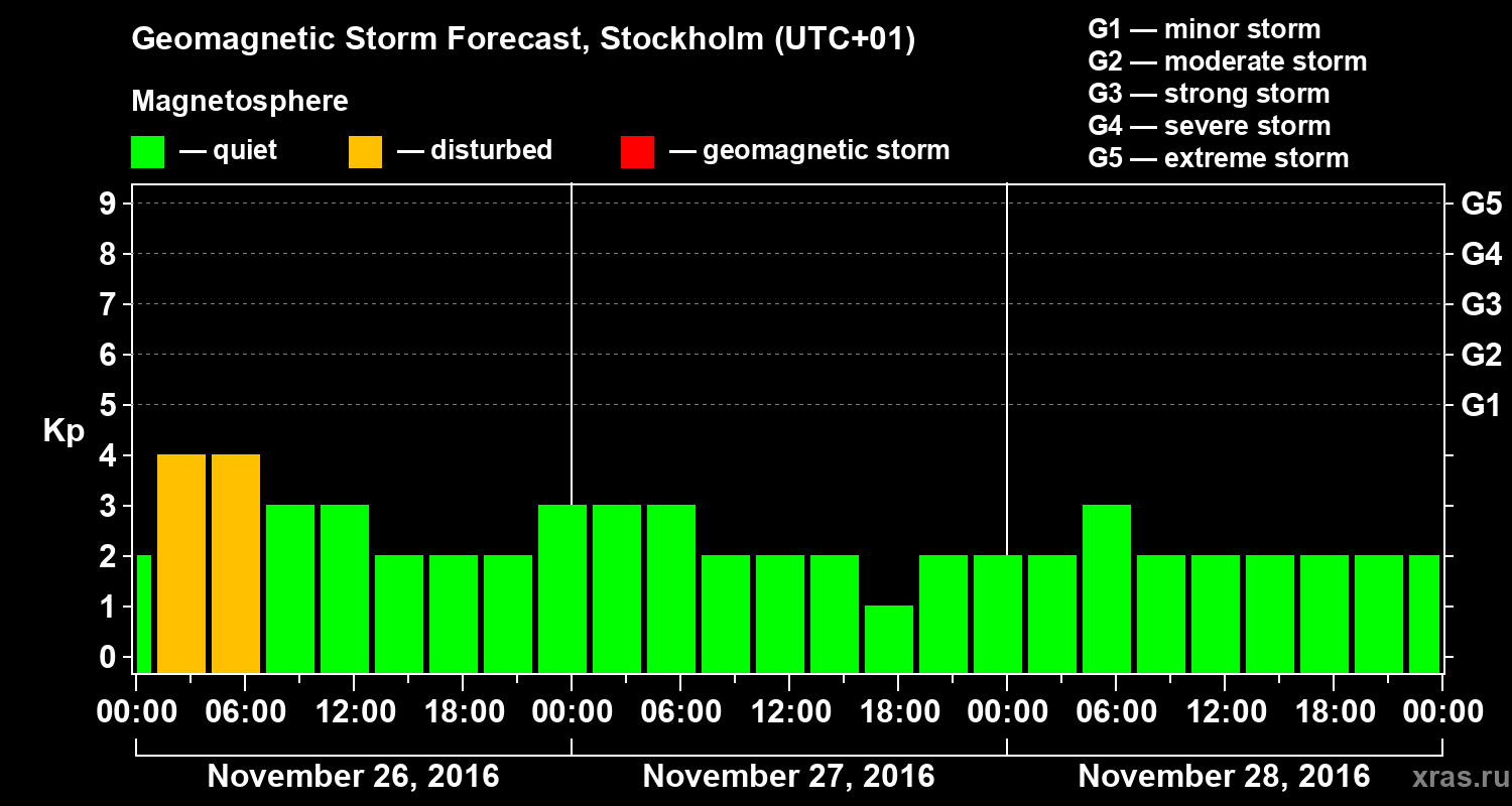 Forecast of the geomagnetic index Kp