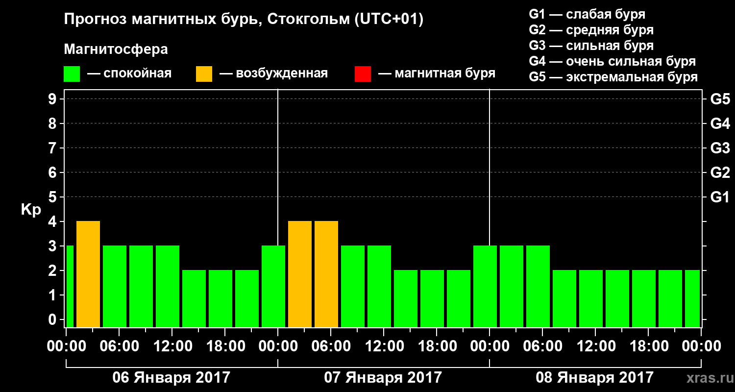 Прогноз геомагнитного индекса Kp