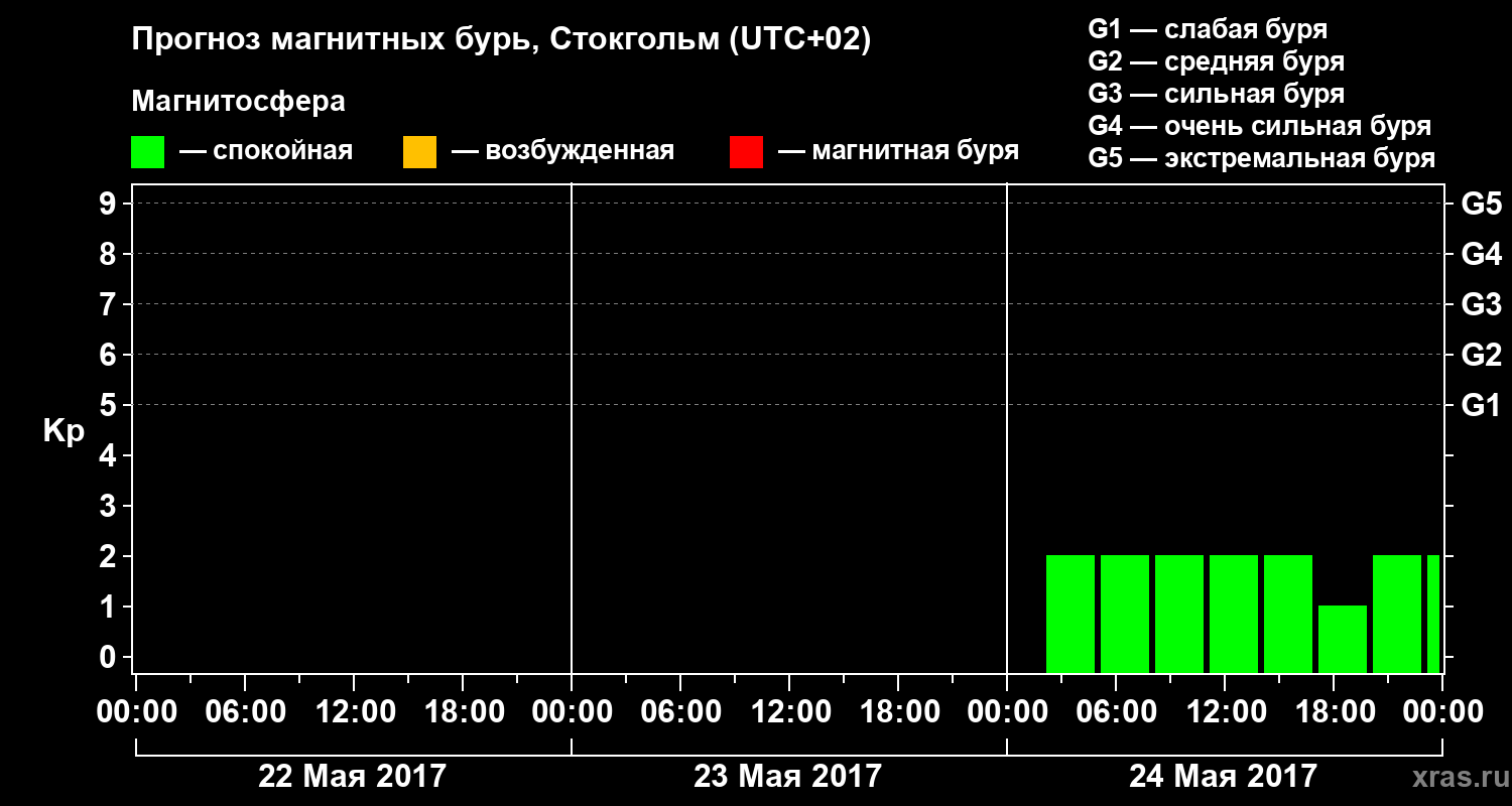 Прогноз геомагнитного индекса Kp