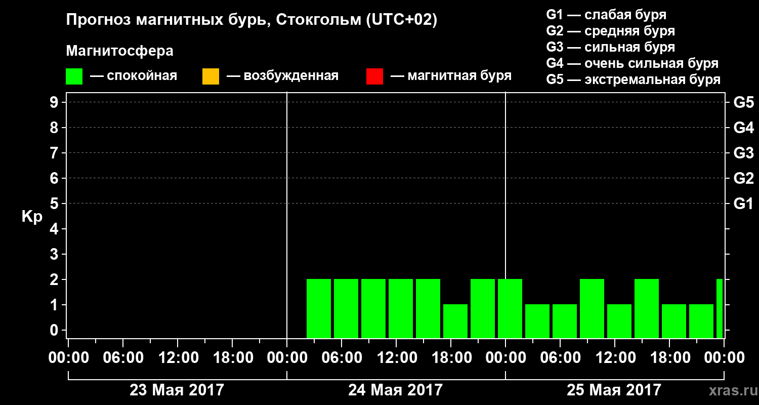 Прогноз геомагнитного индекса Kp