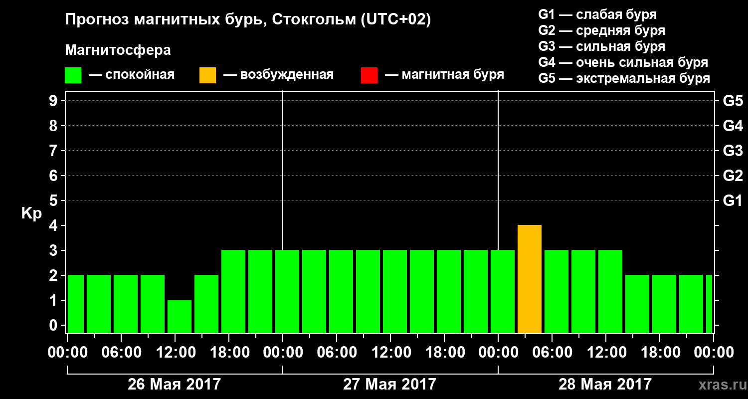 Прогноз геомагнитного индекса Kp