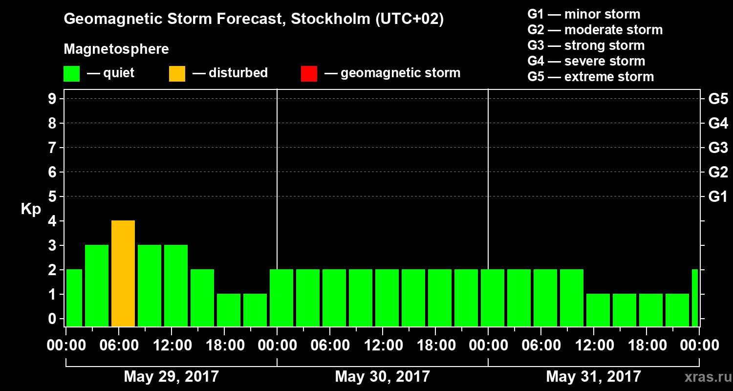 Forecast of the geomagnetic index Kp