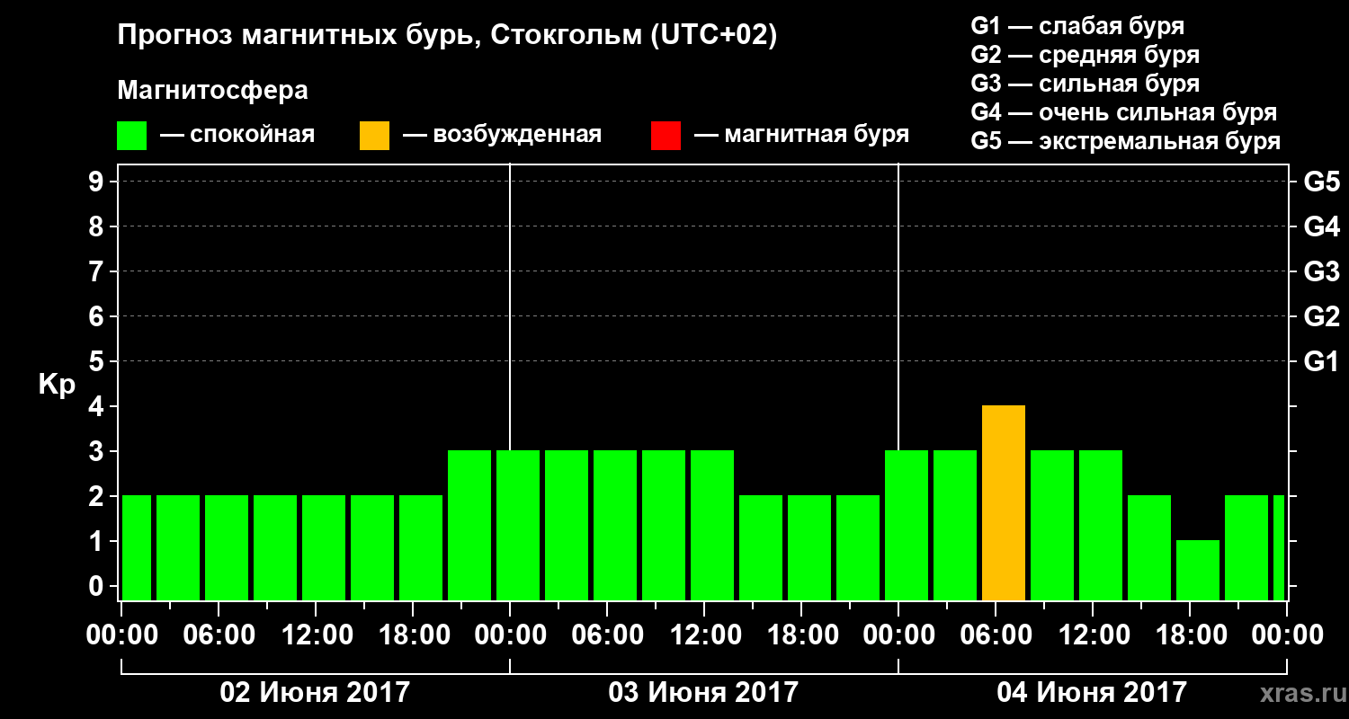 Прогноз геомагнитного индекса Kp