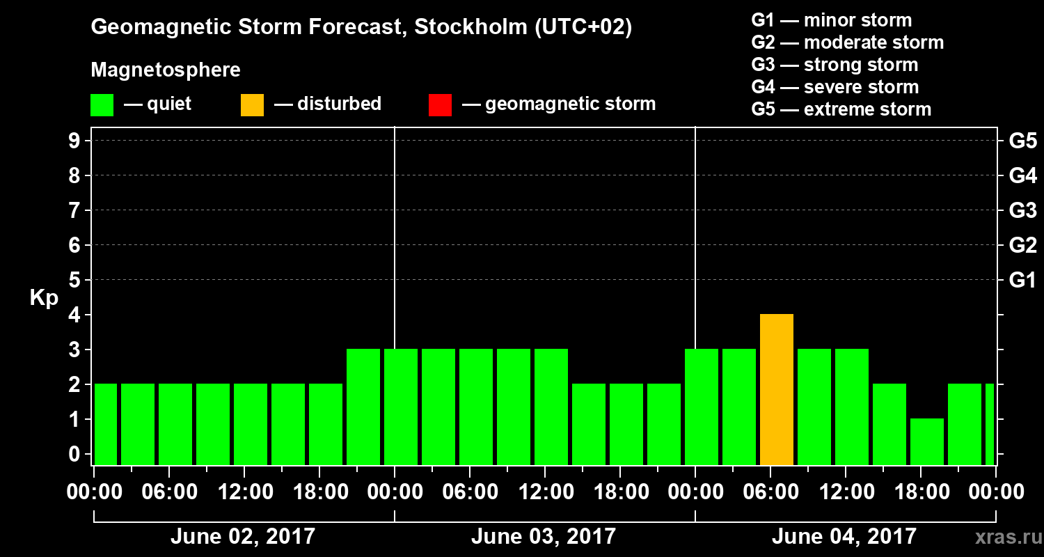 Forecast of the geomagnetic index Kp