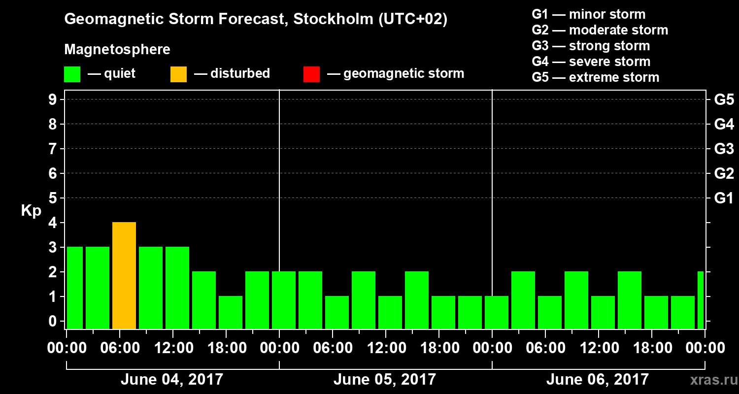 Forecast of the geomagnetic index Kp