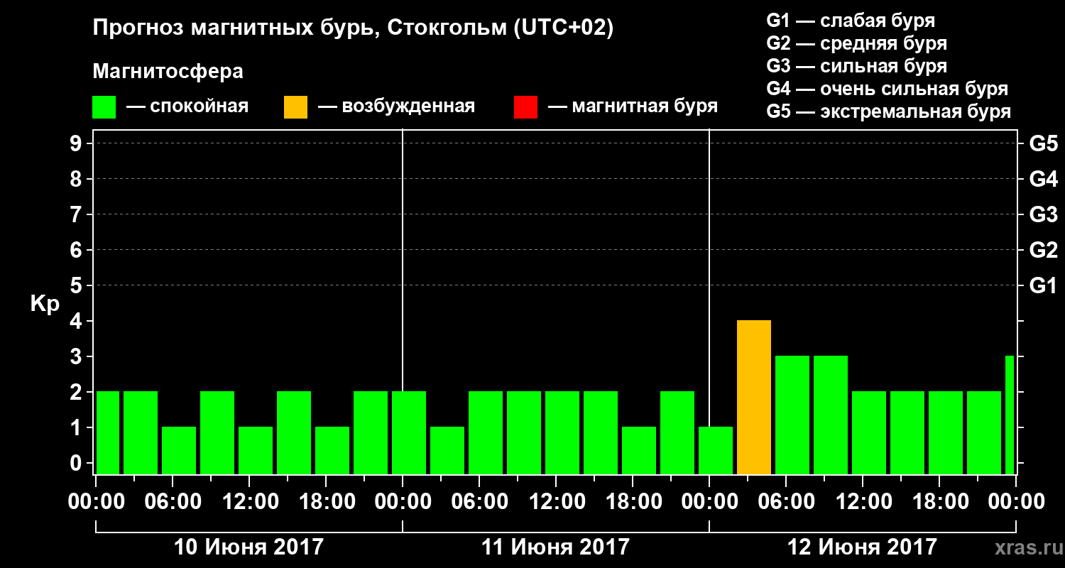 Прогноз геомагнитного индекса Kp