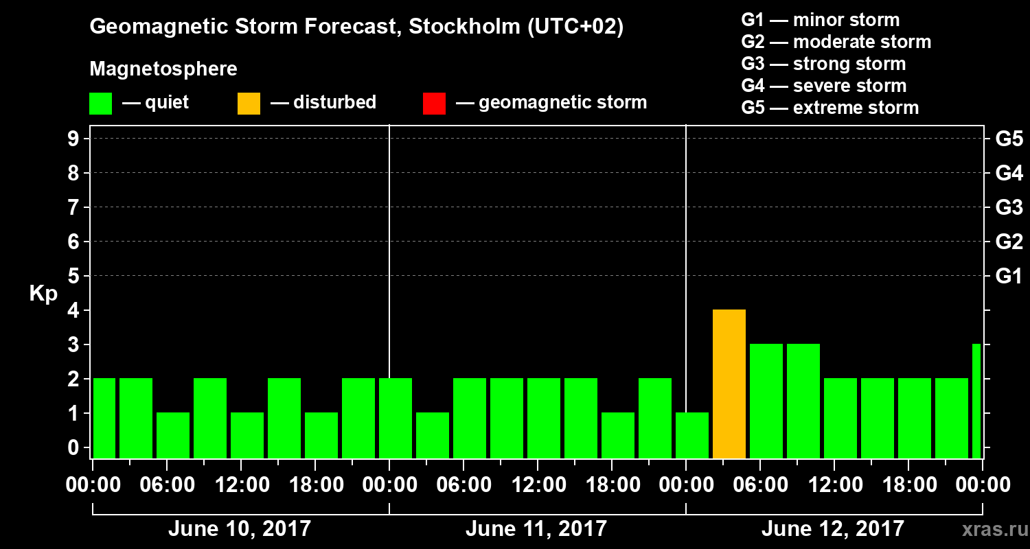Forecast of the geomagnetic index Kp