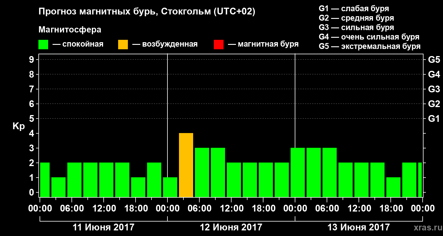 Прогноз геомагнитного индекса Kp