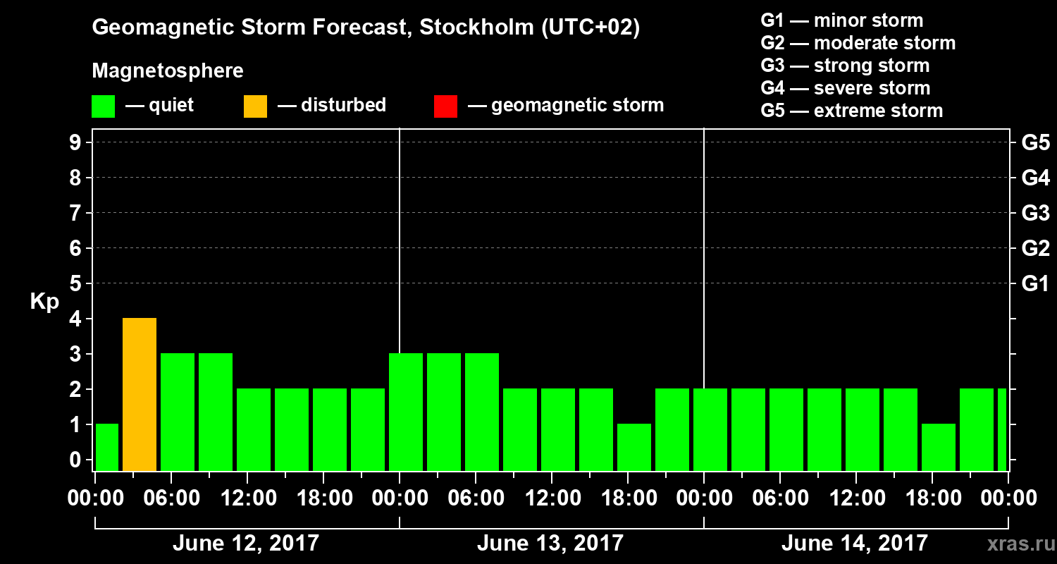 Forecast of the geomagnetic index Kp