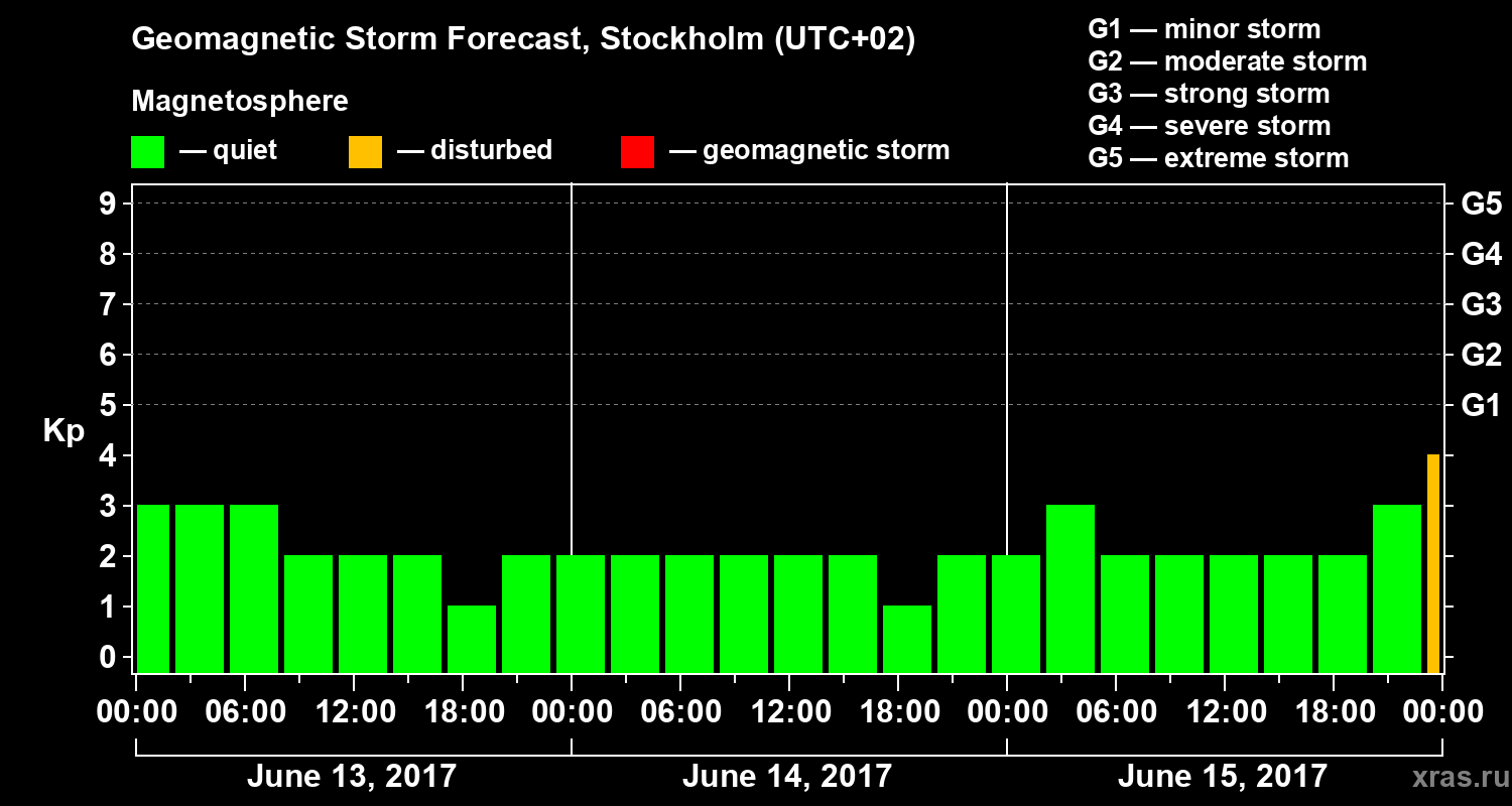 Forecast of the geomagnetic index Kp