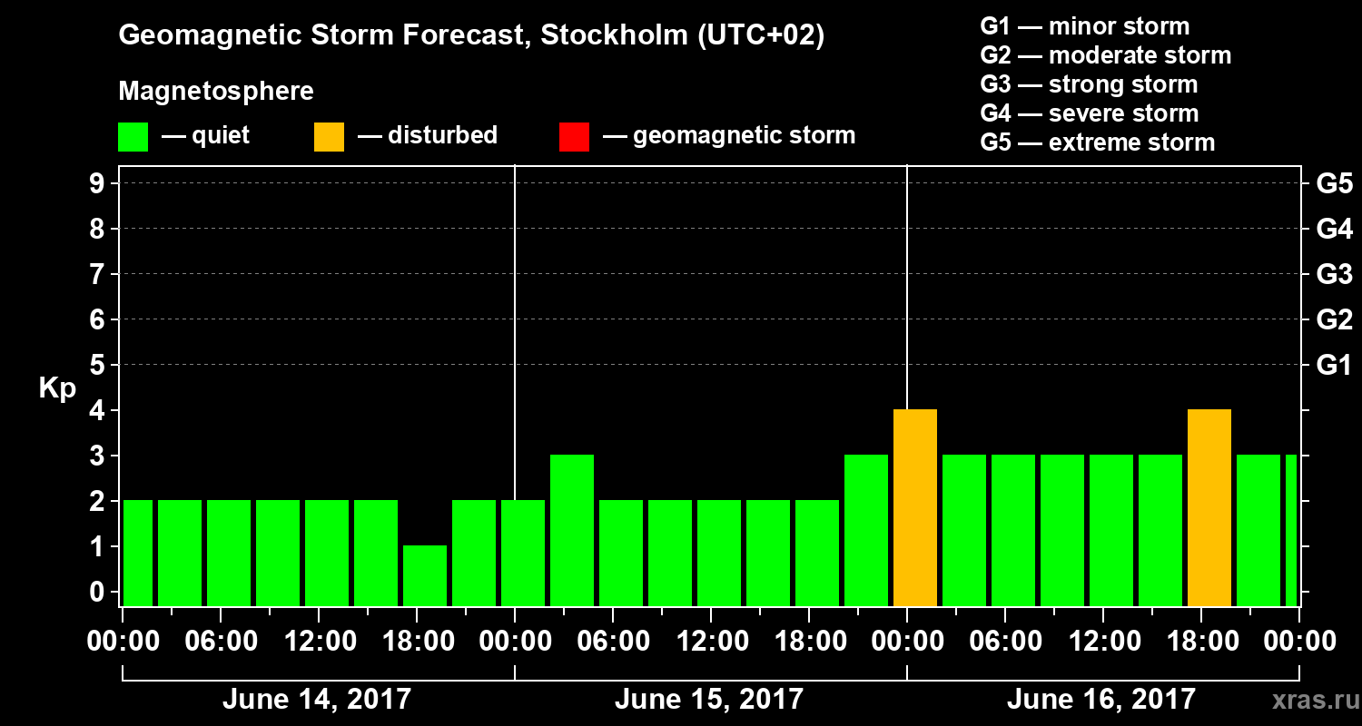 Forecast of the geomagnetic index Kp