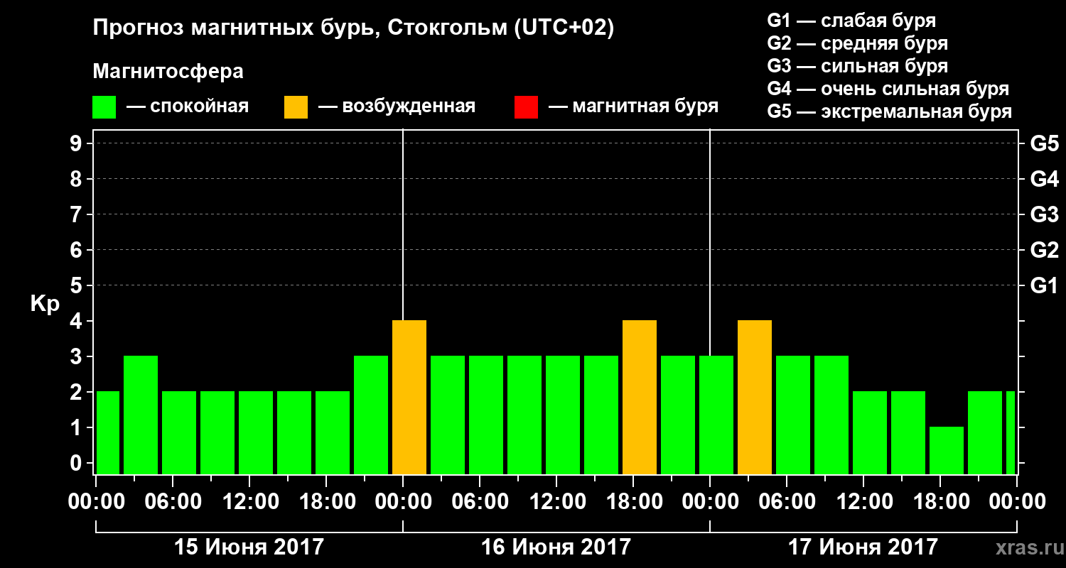 Прогноз геомагнитного индекса Kp