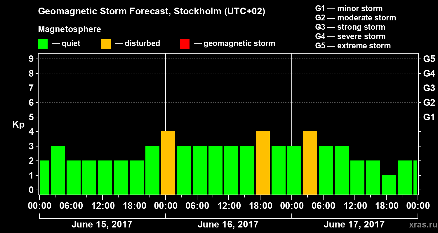 Forecast of the geomagnetic index Kp
