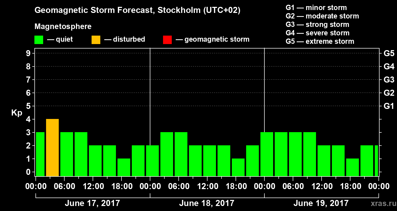 Forecast of the geomagnetic index Kp