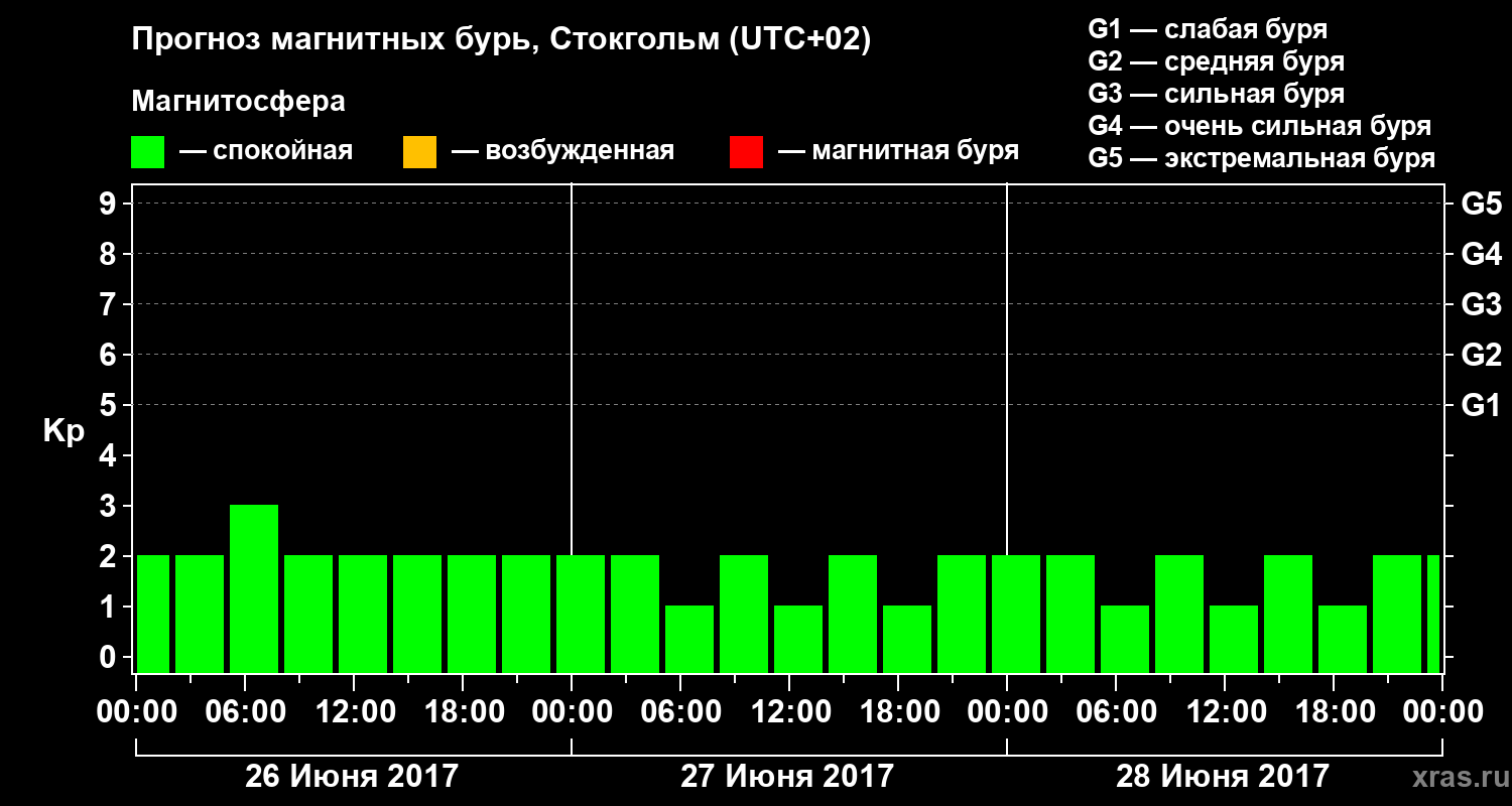 Прогноз геомагнитного индекса Kp