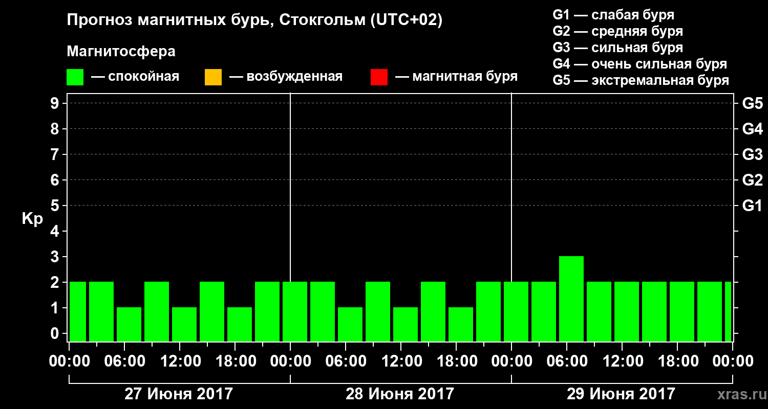 Прогноз геомагнитного индекса Kp