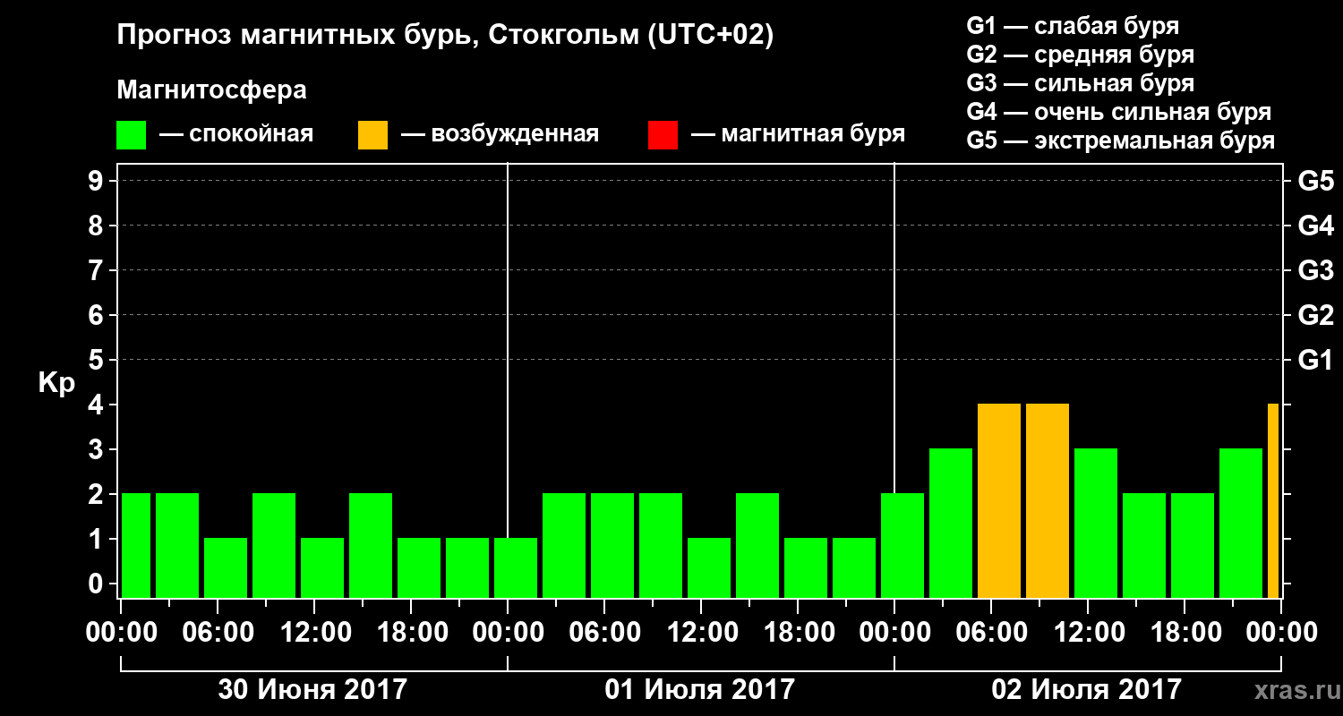 Прогноз геомагнитного индекса Kp