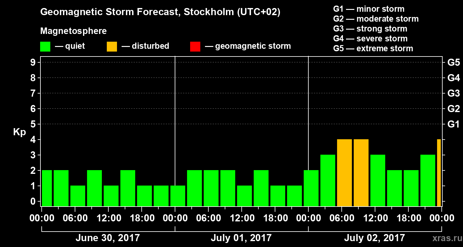 Forecast of the geomagnetic index Kp