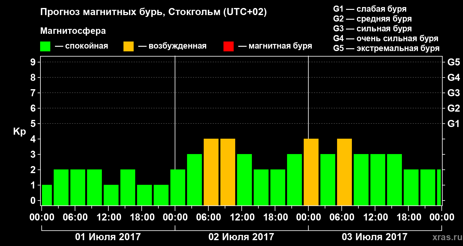 Прогноз геомагнитного индекса Kp