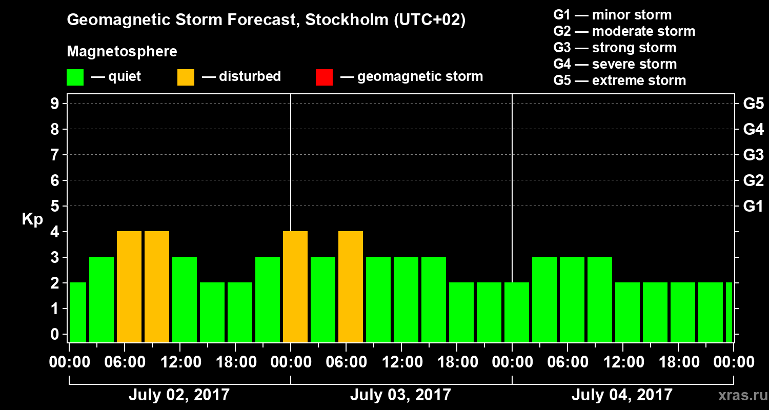 Forecast of the geomagnetic index Kp