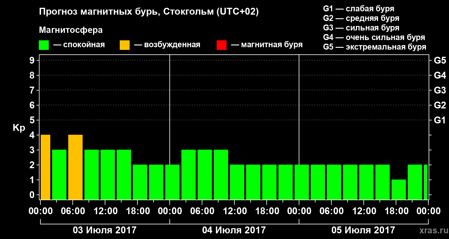 Прогноз геомагнитного индекса Kp
